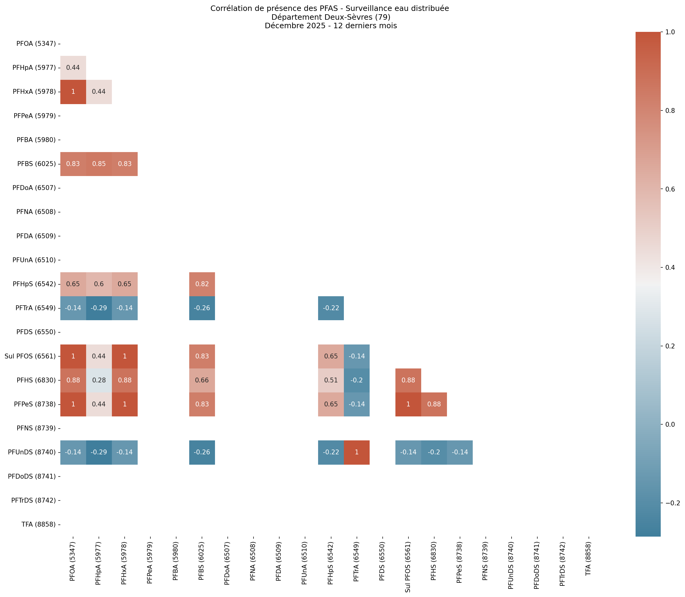 Analyses au niveau départemental